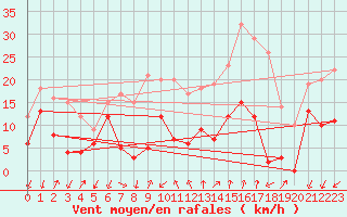 Courbe de la force du vent pour Embrun (05)