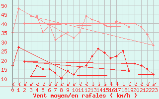 Courbe de la force du vent pour Saint-Auban (04)