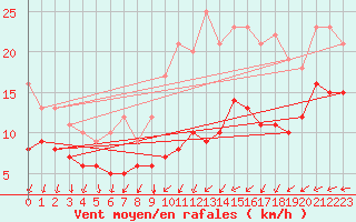 Courbe de la force du vent pour Neuhaus A. R.