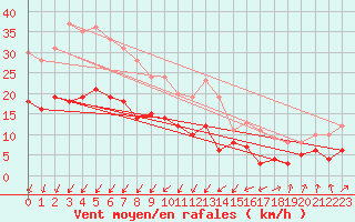Courbe de la force du vent pour Ile d