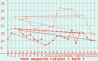 Courbe de la force du vent pour Chteauroux (36)