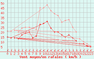 Courbe de la force du vent pour Dole-Tavaux (39)