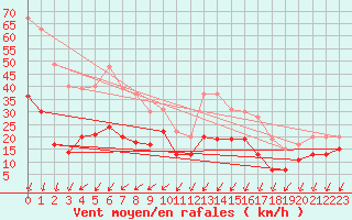 Courbe de la force du vent pour Montlimar (26)
