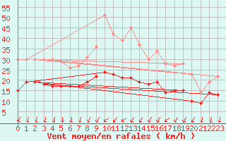 Courbe de la force du vent pour Dijon / Longvic (21)