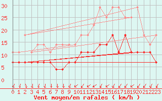 Courbe de la force du vent pour Bruxelles (Be)