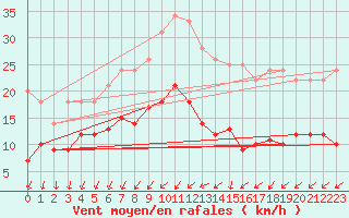 Courbe de la force du vent pour Quimper (29)