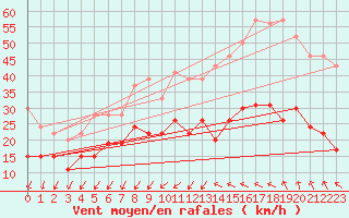 Courbe de la force du vent pour Ste (34)