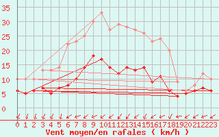 Courbe de la force du vent pour Muensingen-Apfelstet
