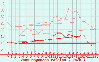 Courbe de la force du vent pour Tours (37)