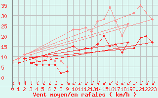 Courbe de la force du vent pour Bad Kissingen