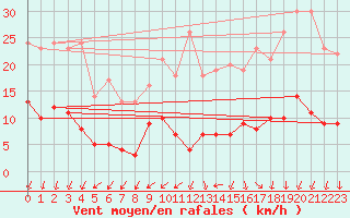 Courbe de la force du vent pour La Chapelle-Bouxic (35)
