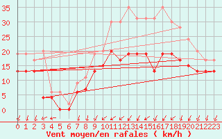 Courbe de la force du vent pour Cognac (16)