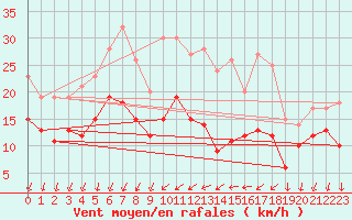 Courbe de la force du vent pour Cazaux (33)