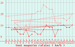 Courbe de la force du vent pour Bad Kissingen