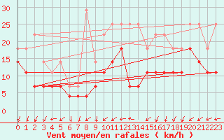 Courbe de la force du vent pour Charleroi (Be)