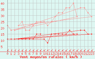 Courbe de la force du vent pour Angers-Beaucouz (49)