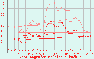 Courbe de la force du vent pour Hyres (83)