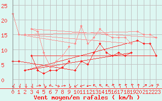 Courbe de la force du vent pour Leucate (11)