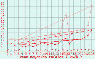 Courbe de la force du vent pour Saint-Martin-de-Londres (34)