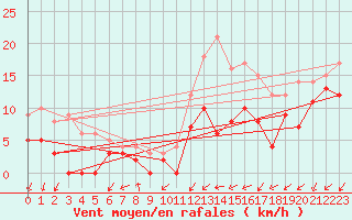Courbe de la force du vent pour Angoulme - Brie Champniers (16)