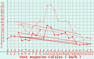 Courbe de la force du vent pour Saint-Auban (04)