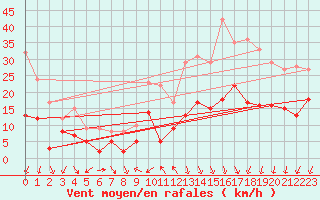 Courbe de la force du vent pour Annecy (74)