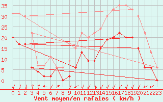 Courbe de la force du vent pour Grenoble/agglo Le Versoud (38)