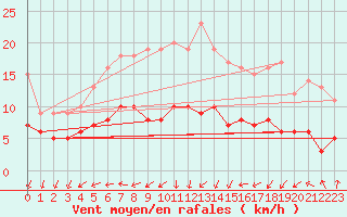 Courbe de la force du vent pour Neuhaus A. R.