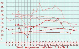 Courbe de la force du vent pour Beauvais (60)