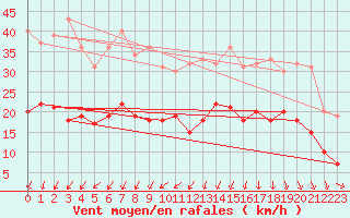 Courbe de la force du vent pour Dinard (35)