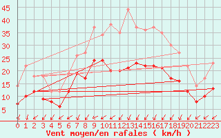 Courbe de la force du vent pour Deuselbach