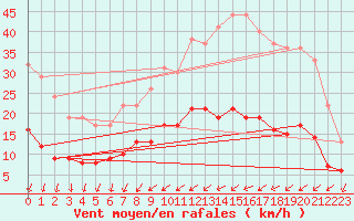Courbe de la force du vent pour Angers-Beaucouz (49)