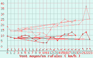 Courbe de la force du vent pour Cazats (33)