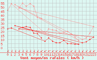 Courbe de la force du vent pour Cap de la Hve (76)