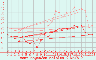 Courbe de la force du vent pour Le Mans (72)