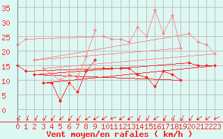 Courbe de la force du vent pour Orlans (45)
