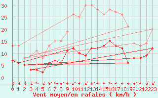 Courbe de la force du vent pour Belm