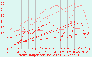 Courbe de la force du vent pour Belin-Bliet - Lugos (33)