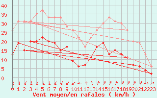 Courbe de la force du vent pour Embrun (05)