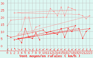 Courbe de la force du vent pour Aubenas - Lanas (07)