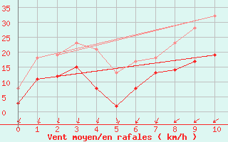 Courbe de la force du vent pour Querfurt-Muehle Lode