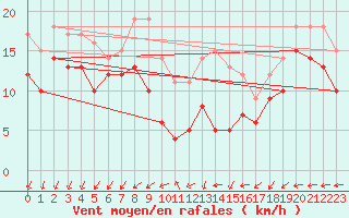 Courbe de la force du vent pour Neu Ulrichstein