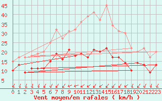 Courbe de la force du vent pour Kyritz