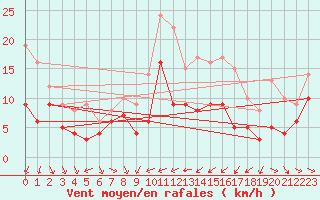 Courbe de la force du vent pour Troyes (10)
