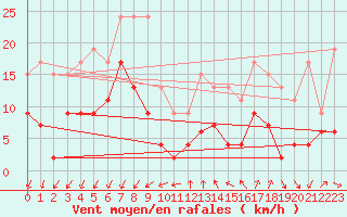 Courbe de la force du vent pour Embrun (05)