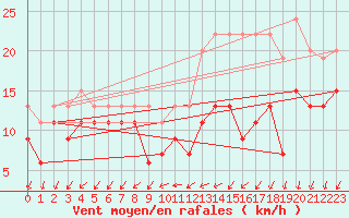 Courbe de la force du vent pour Rouen (76)