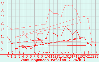Courbe de la force du vent pour Metz (57)