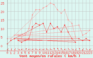 Courbe de la force du vent pour Leinefelde