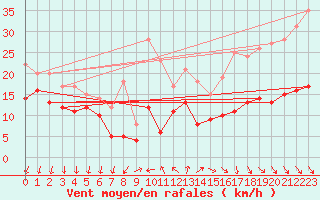 Courbe de la force du vent pour Laval (53)