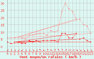 Courbe de la force du vent pour Bourg-Saint-Maurice (73)